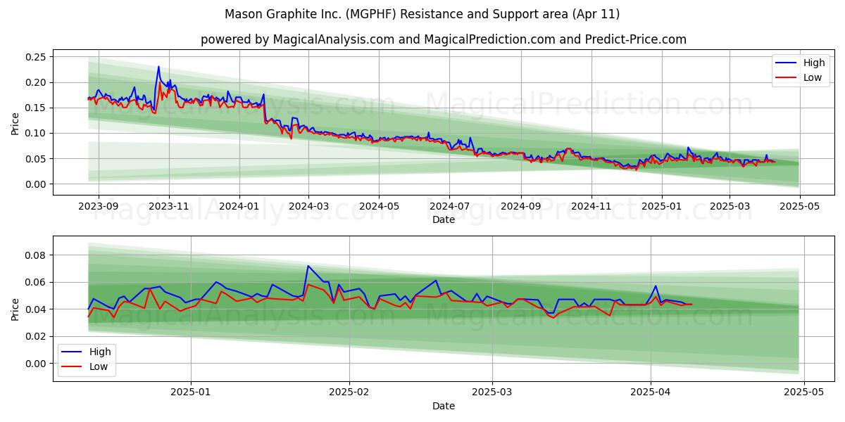  Mason Graphite Inc. (MGPHF) Support and Resistance area (11 Apr) 