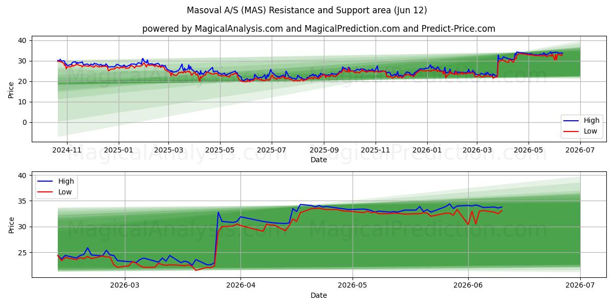  Masoval A/S (MAS) Support and Resistance area (11 Jun) 