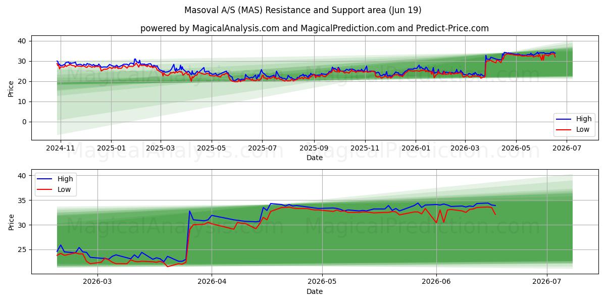  Masoval A/S (MAS) Support and Resistance area (18 Jun) 