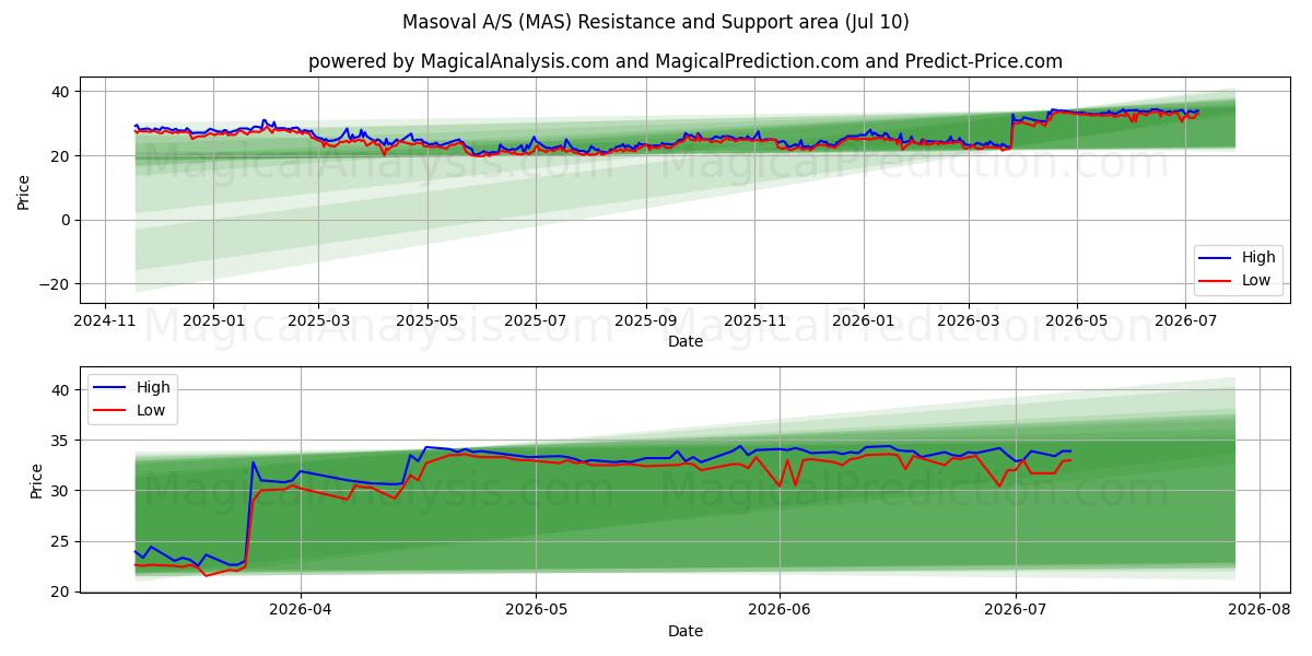  Masoval A/S (MAS) Support and Resistance area (09 Jul) 