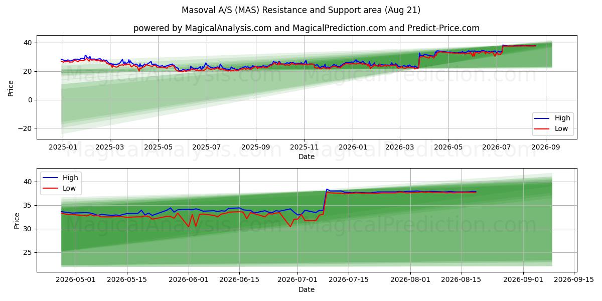  Masoval A/S (MAS) Support and Resistance area (20 Aug) 