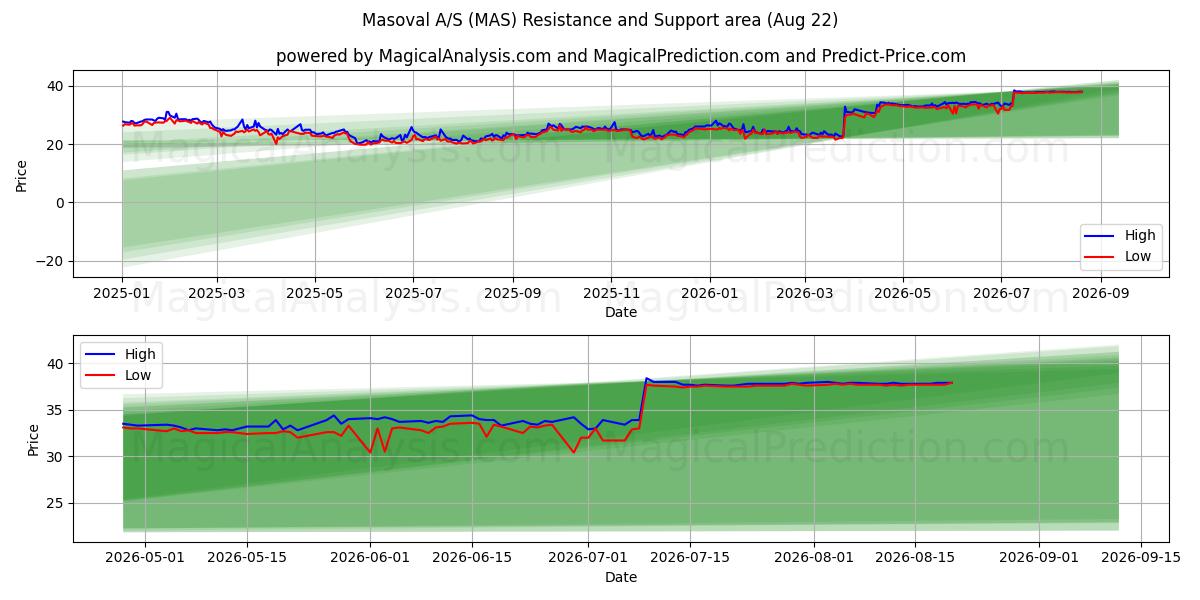  Masoval A/S (MAS) Support and Resistance area (21 Aug) 