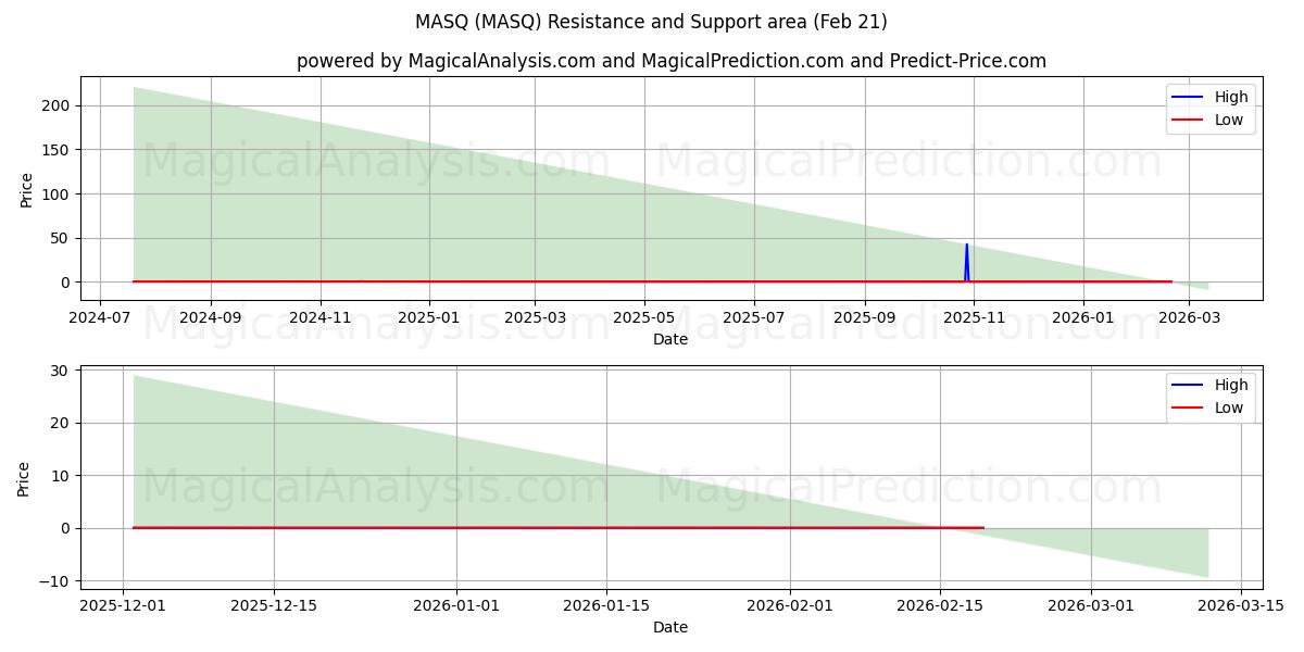  MASQ (MASQ) Support and Resistance area (20 Feb) 