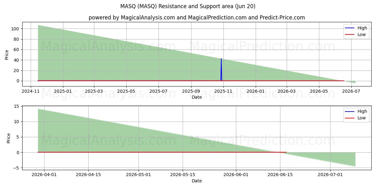  MASQ (MASQ) Support and Resistance area (19 Jun) 