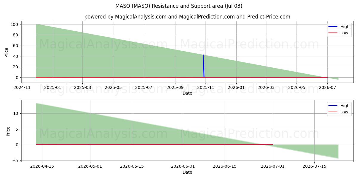  MASQ (MASQ) Support and Resistance area (02 Jul) 