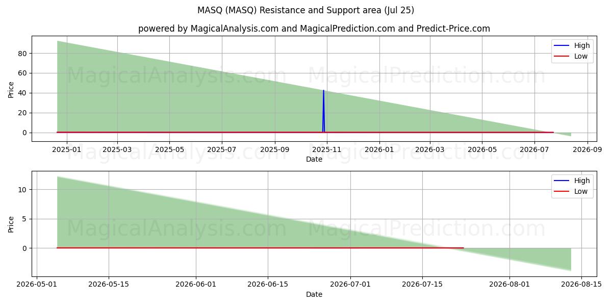  MASQ (MASQ) Support and Resistance area (24 Jul) 