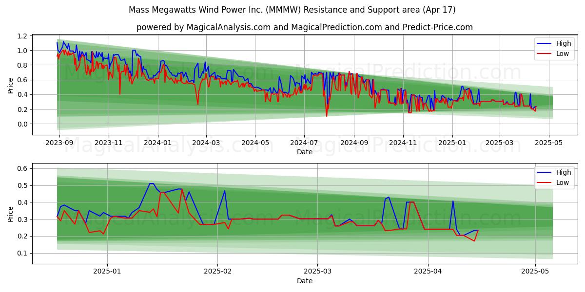  Mass Megawatts Wind Power Inc. (MMMW) Support and Resistance area (17 Apr) 