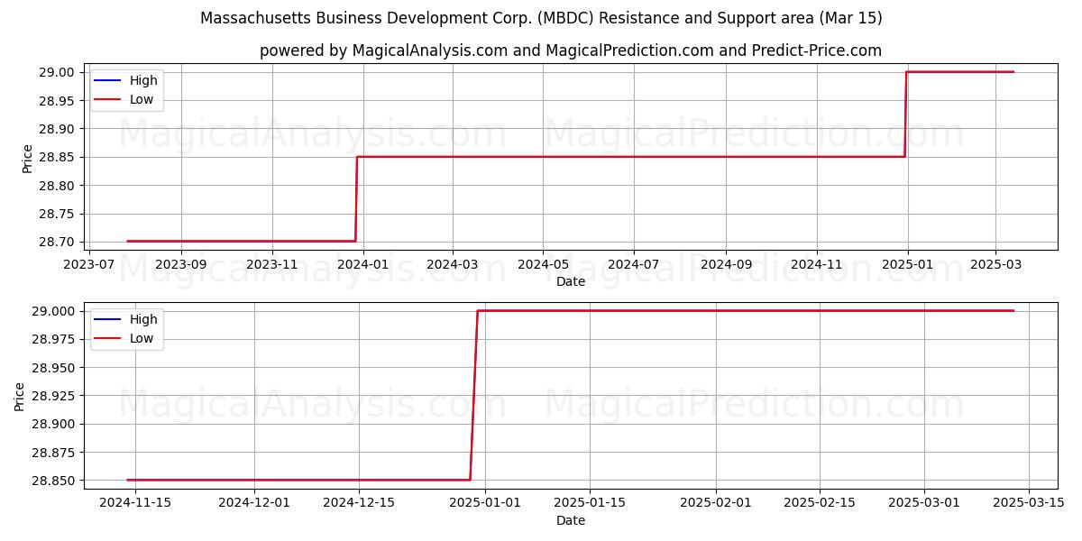  Massachusetts Business Development Corp. (MBDC) Support and Resistance area (15 Mar) 