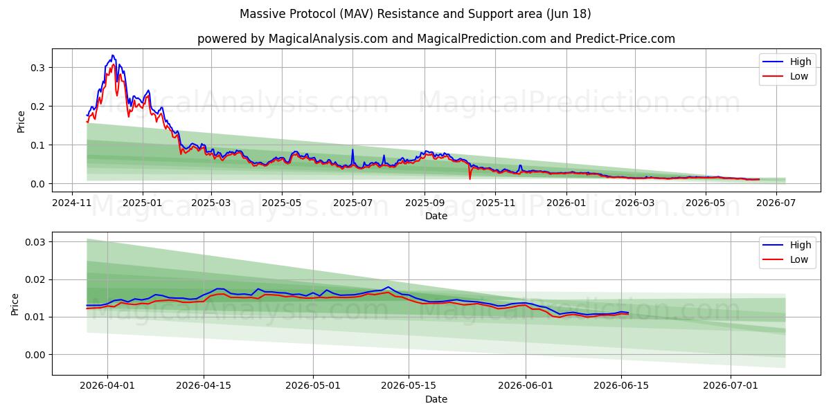  Enorm protocol (MAV) Support and Resistance area (12 Jun) 