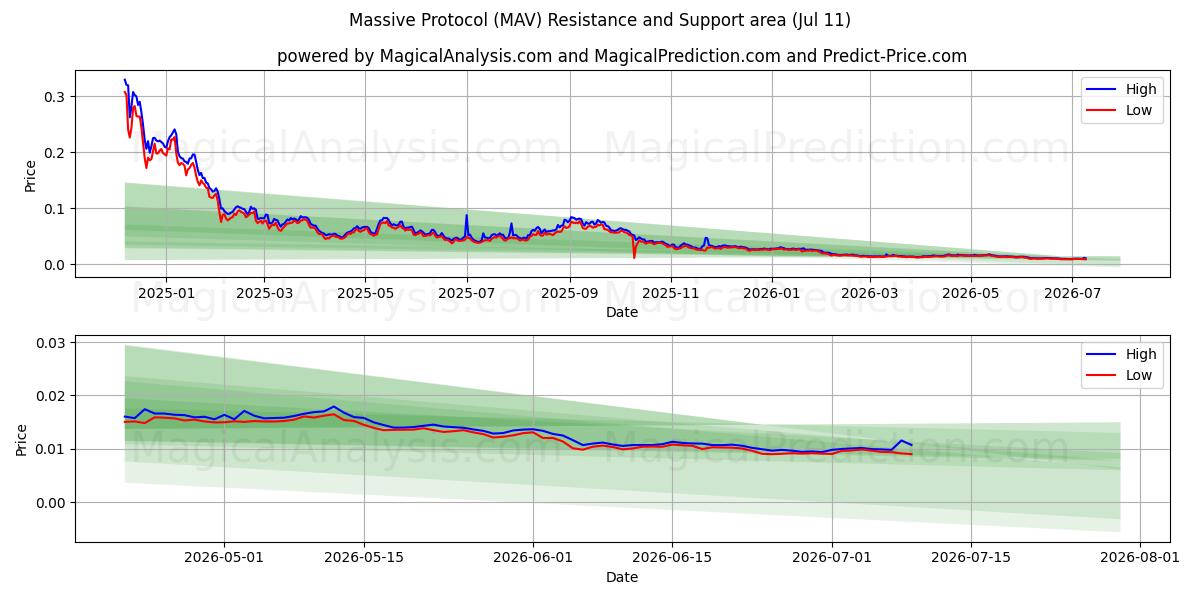  Massives Protokoll (MAV) Support and Resistance area (10 Jul) 