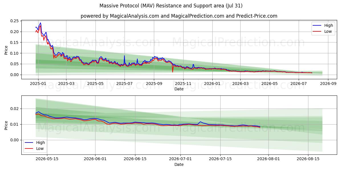  Massiv protokol (MAV) Support and Resistance area (30 Jul) 