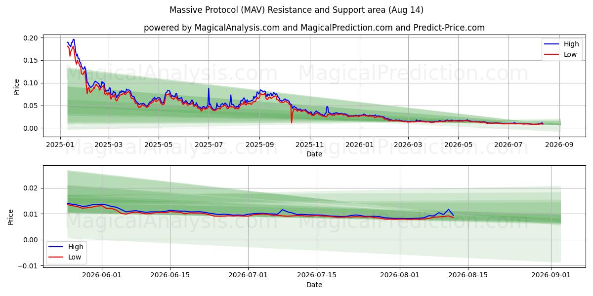  Massiv protokoll (MAV) Support and Resistance area (13 Aug) 