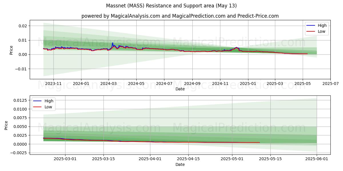  Massnet (MASS) Support and Resistance area (13 May) 
