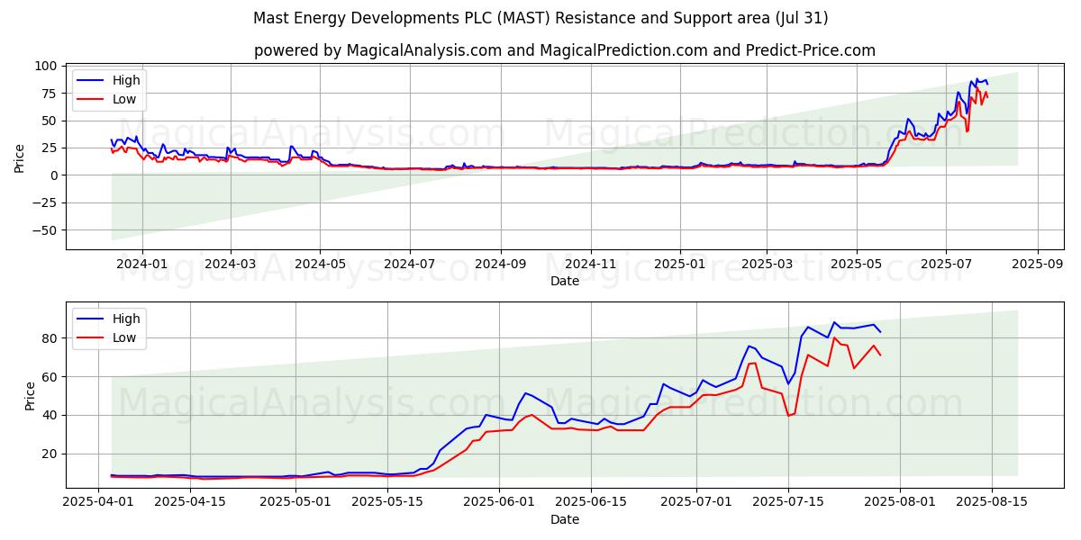  Mast Energy Developments PLC (MAST) Support and Resistance area (30 Jul) 