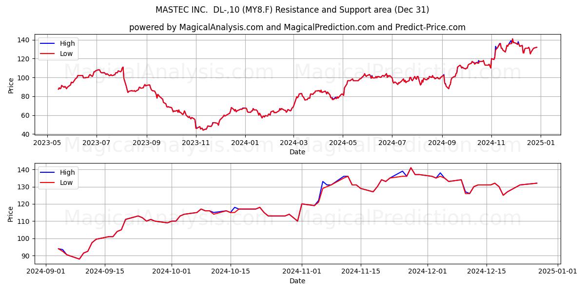  MASTEC INC.  DL-,10 (MY8.F) Support and Resistance area (31 Dec) 