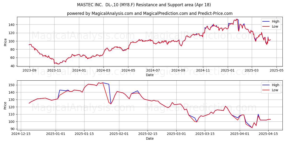  MASTEC INC.  DL-,10 (MY8.F) Support and Resistance area (18 Apr) 