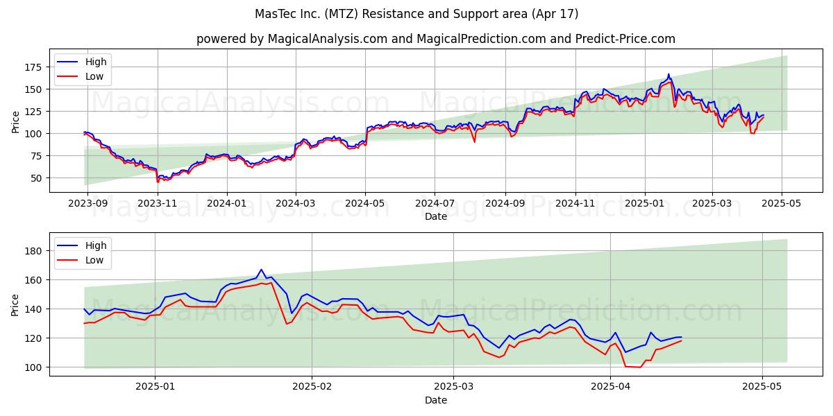  MasTec Inc. (MTZ) Support and Resistance area (17 Apr) 
