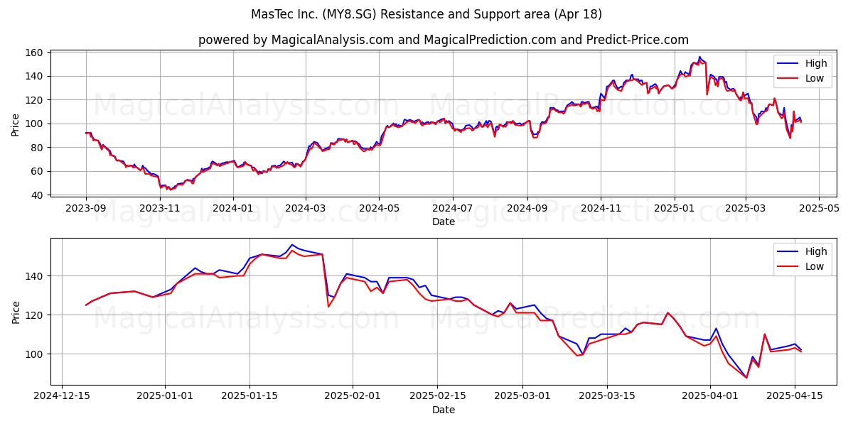  MasTec Inc. (MY8.SG) Support and Resistance area (18 Apr) 