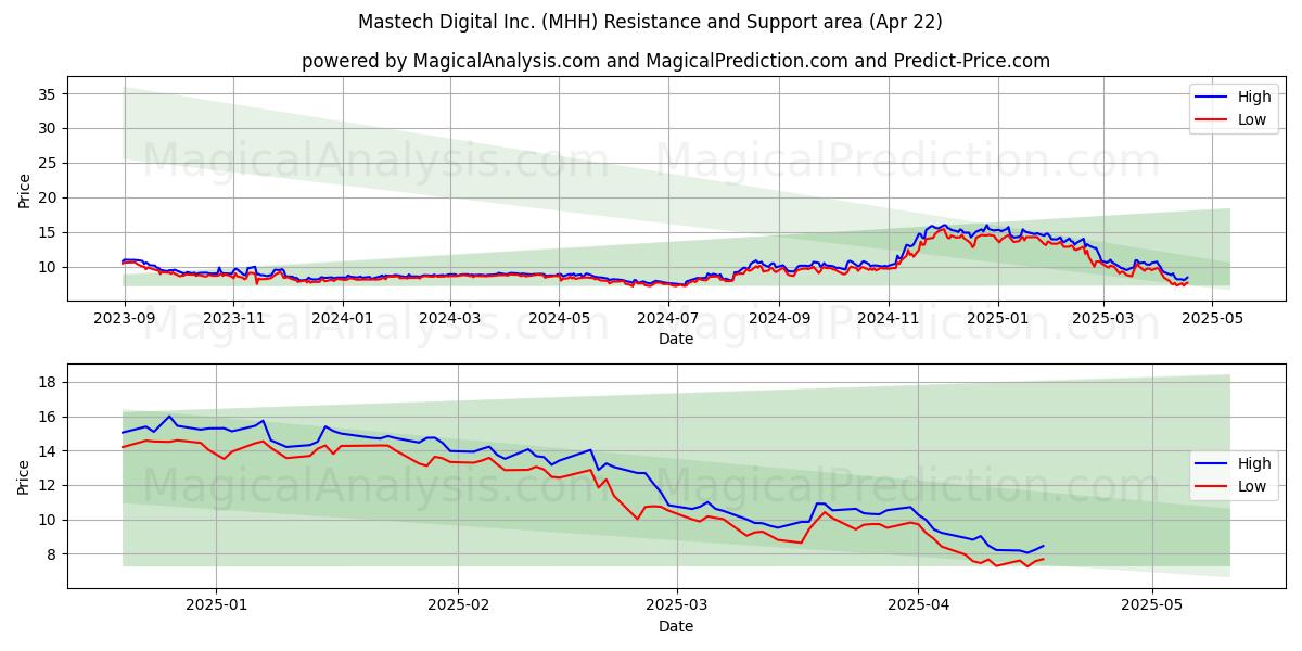  Mastech Digital Inc. (MHH) Support and Resistance area (22 Apr) 