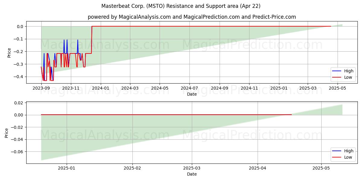  Masterbeat Corp. (MSTO) Support and Resistance area (22 Apr) 