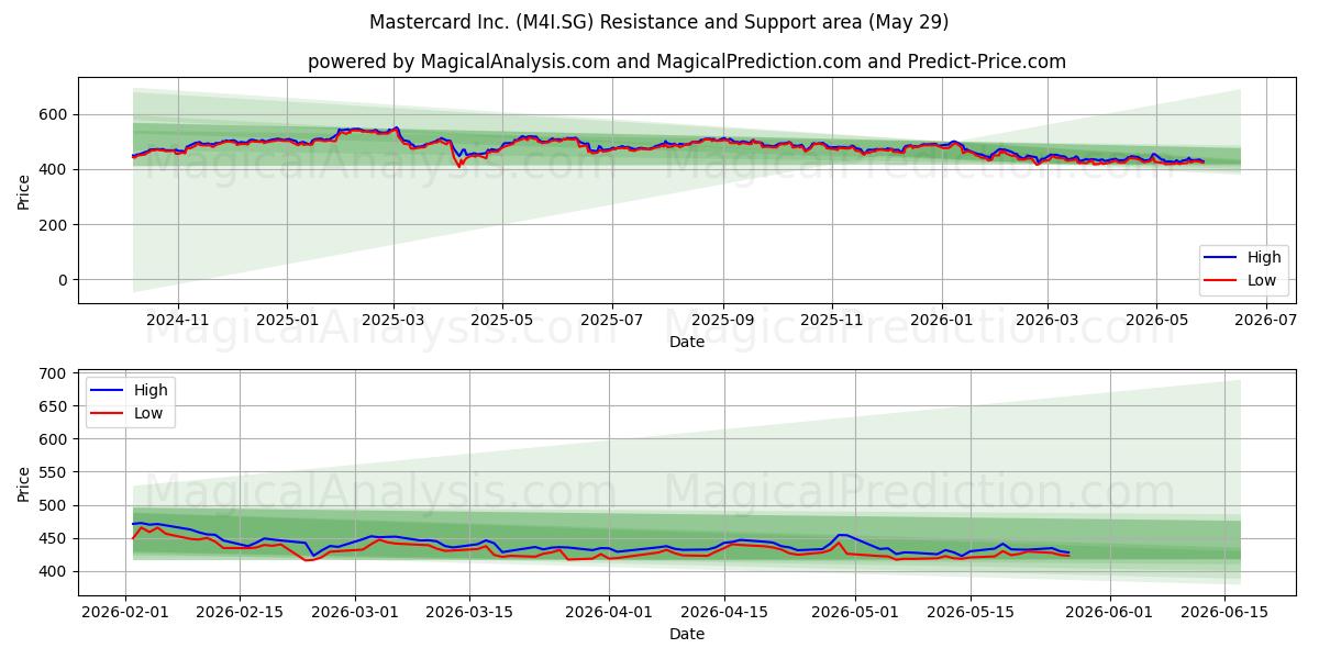  Mastercard Inc. (M4I.SG) Support and Resistance area (28 May) 
