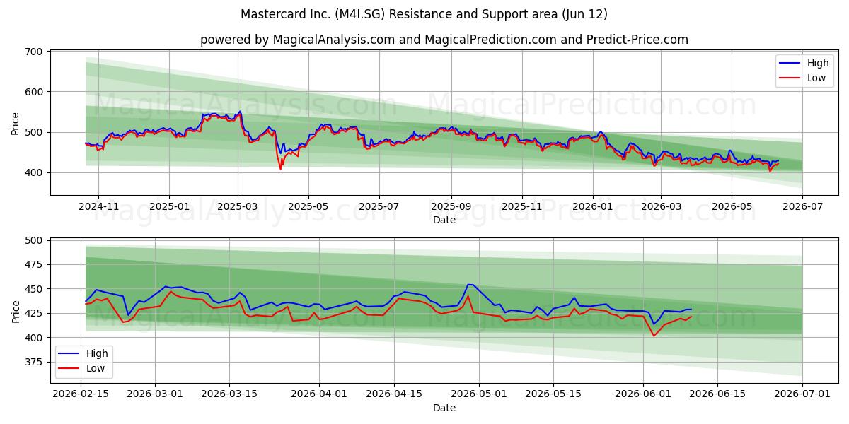  Mastercard Inc. (M4I.SG) Support and Resistance area (11 Jun) 