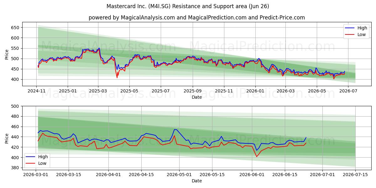  Mastercard Inc. (M4I.SG) Support and Resistance area (25 Jun) 