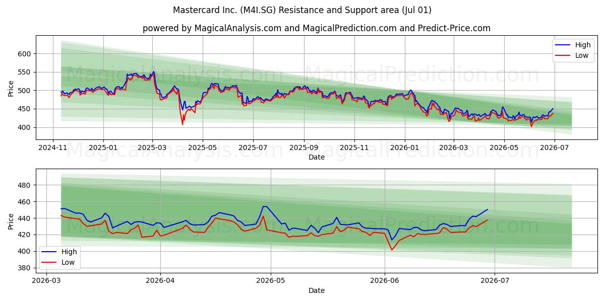  Mastercard Inc. (M4I.SG) Support and Resistance area (30 Jun) 