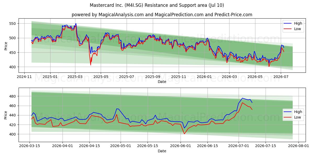  Mastercard Inc. (M4I.SG) Support and Resistance area (09 Jul) 