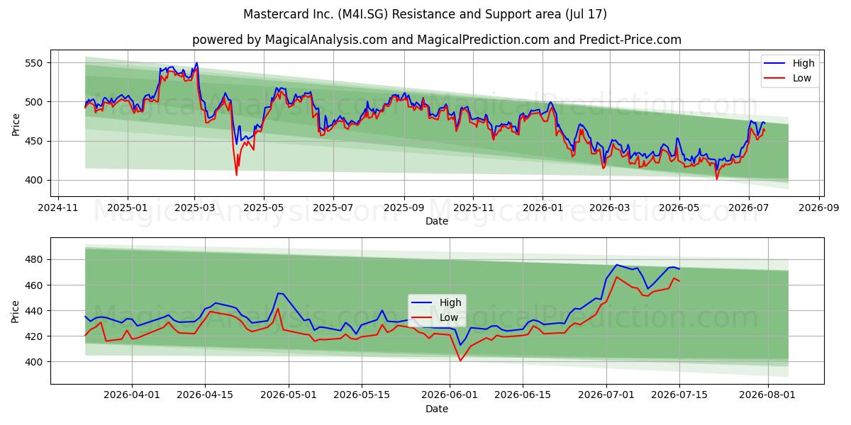  Mastercard Inc. (M4I.SG) Support and Resistance area (16 Jul) 