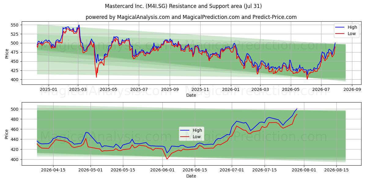  Mastercard Inc. (M4I.SG) Support and Resistance area (30 Jul) 