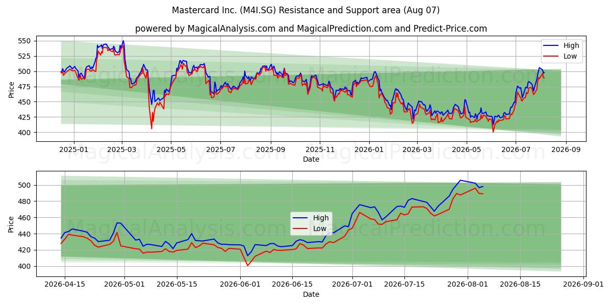  Mastercard Inc. (M4I.SG) Support and Resistance area (06 Aug) 
