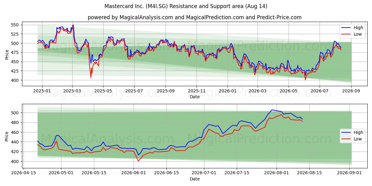  Mastercard Inc. (M4I.SG) Support and Resistance area (13 Aug) 