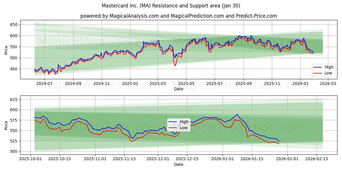  Mastercard Inc. (MA) Support and Resistance area (29 Jan) 