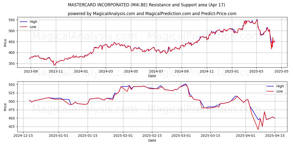  MASTERCARD INCORPORATED (M4I.BE) Support and Resistance area (17 Apr) 