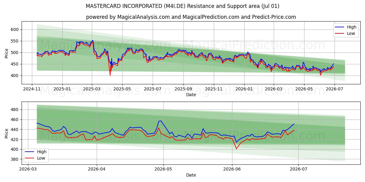  MASTERCARD INCORPORATED (M4I.DE) Support and Resistance area (30 Jun) 