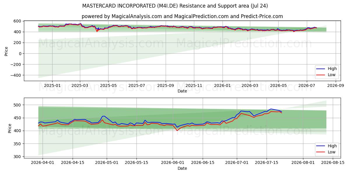  MASTERCARD INCORPORATED (M4I.DE) Support and Resistance area (23 Jul) 