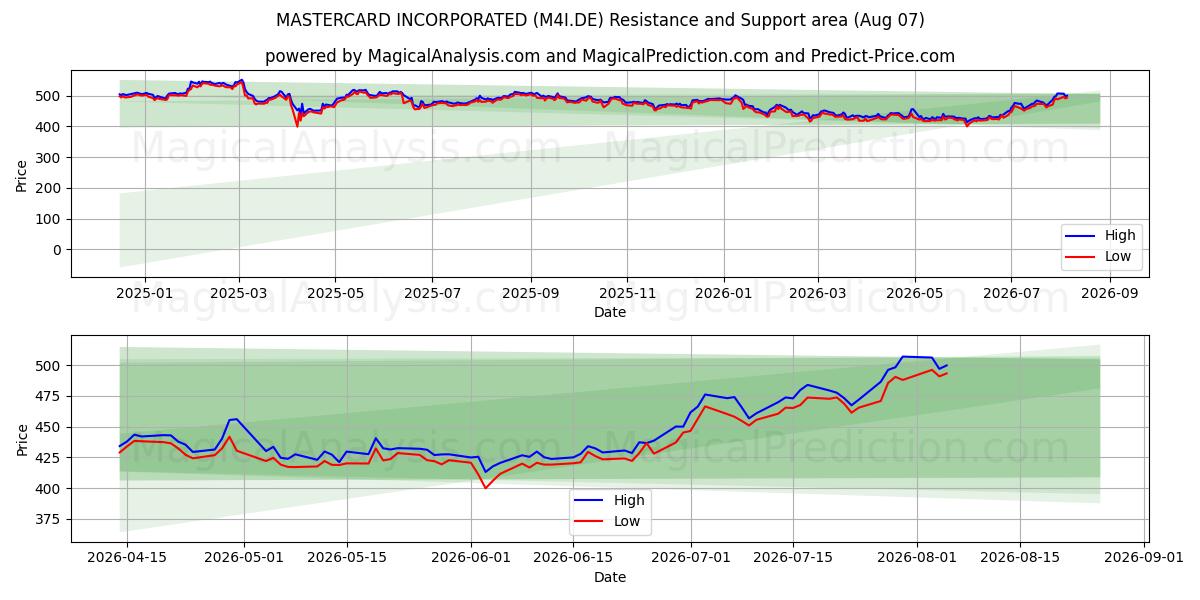  MASTERCARD INCORPORATED (M4I.DE) Support and Resistance area (06 Aug) 