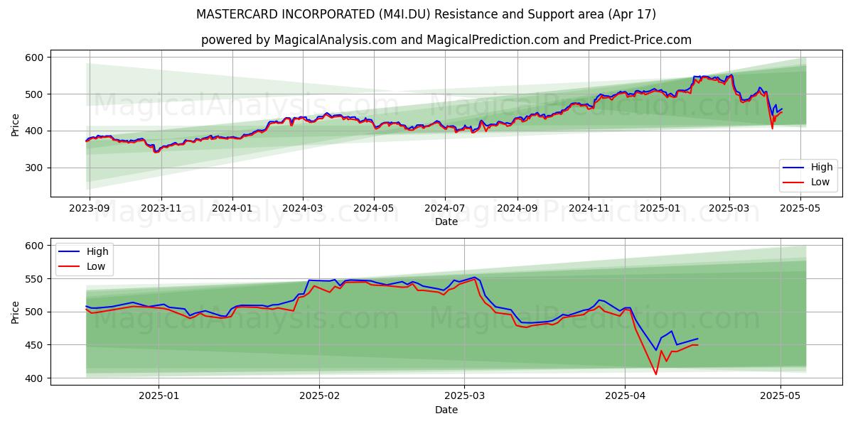  MASTERCARD INCORPORATED (M4I.DU) Support and Resistance area (17 Apr) 