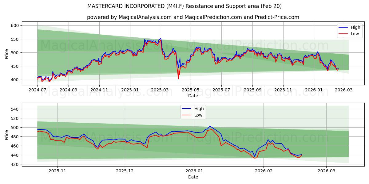  MASTERCARD INCORPORATED (M4I.F) Support and Resistance area (19 Feb) 