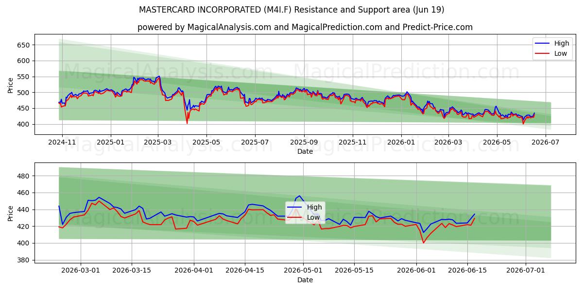  MASTERCARD INCORPORATED (M4I.F) Support and Resistance area (18 Jun) 