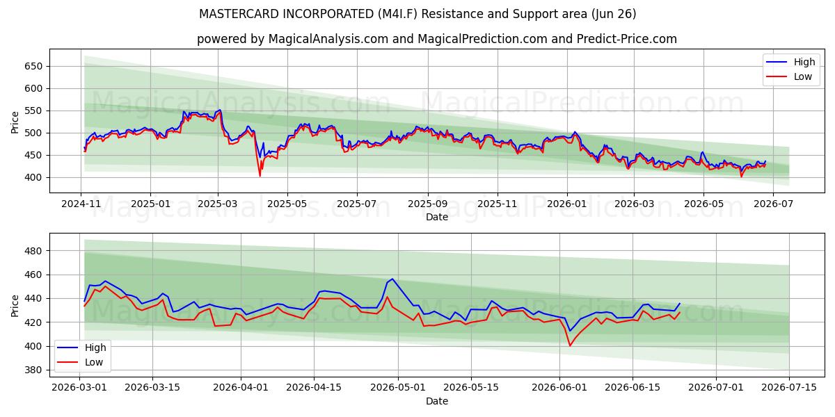  MASTERCARD INCORPORATED (M4I.F) Support and Resistance area (25 Jun) 