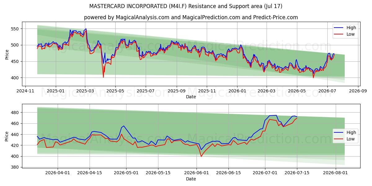  MASTERCARD INCORPORATED (M4I.F) Support and Resistance area (16 Jul) 