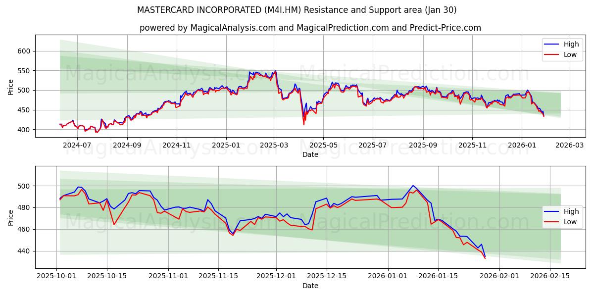  MASTERCARD INCORPORATED (M4I.HM) Support and Resistance area (29 Jan) 