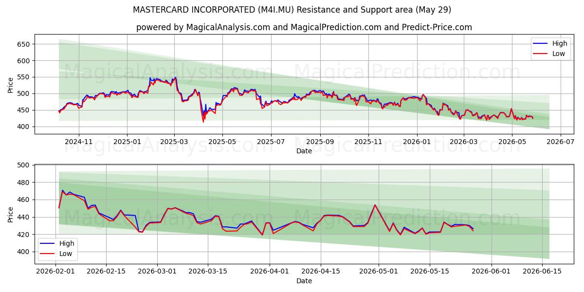 MASTERCARD INCORPORATED (M4I.MU) Support and Resistance area (28 May) 