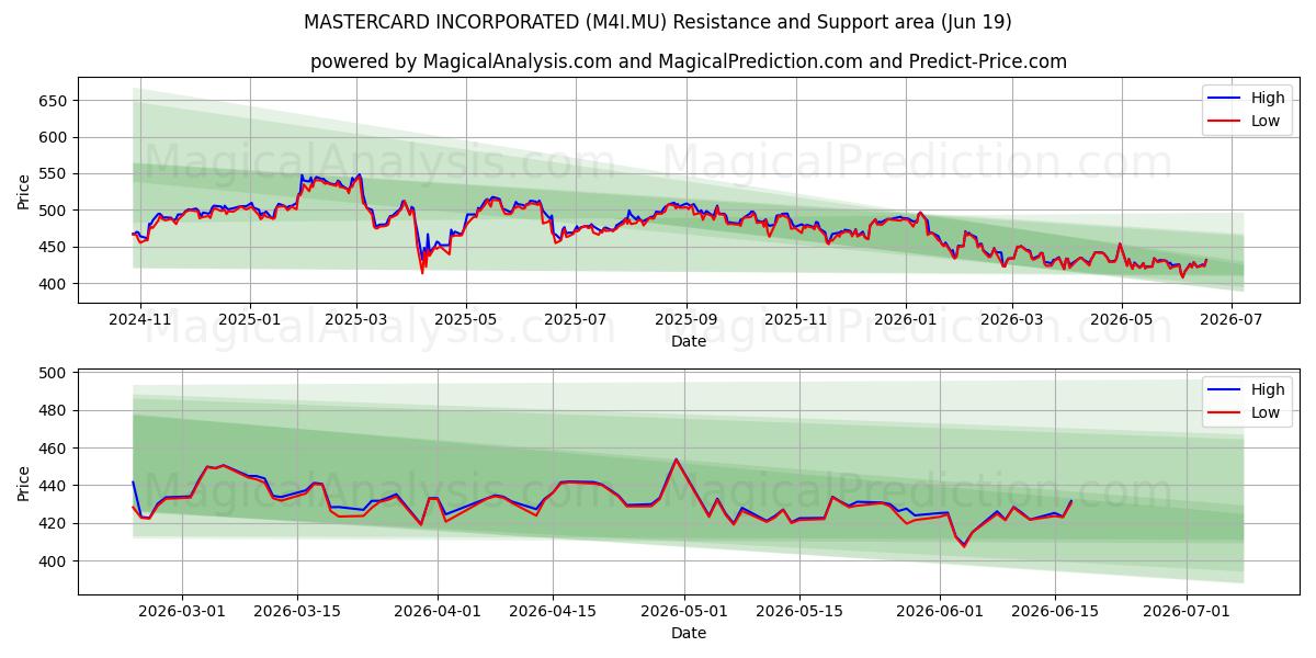  MASTERCARD INCORPORATED (M4I.MU) Support and Resistance area (11 Jun) 