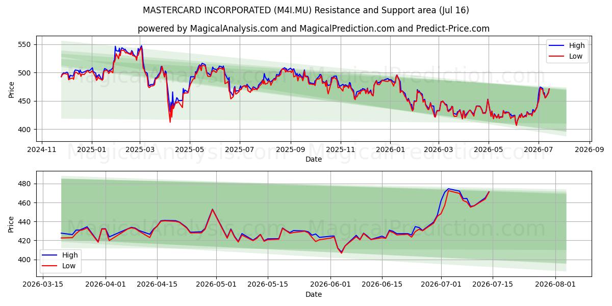  MASTERCARD INCORPORATED (M4I.MU) Support and Resistance area (15 Jul) 