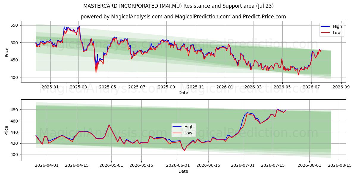  MASTERCARD INCORPORATED (M4I.MU) Support and Resistance area (22 Jul) 
