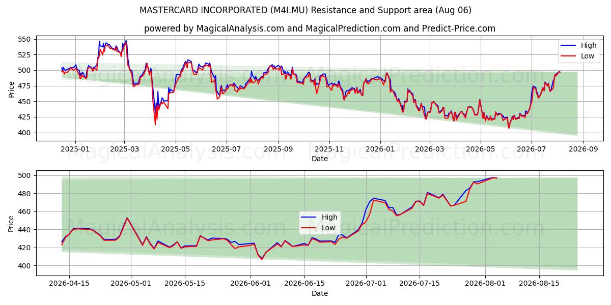  MASTERCARD INCORPORATED (M4I.MU) Support and Resistance area (05 Aug) 