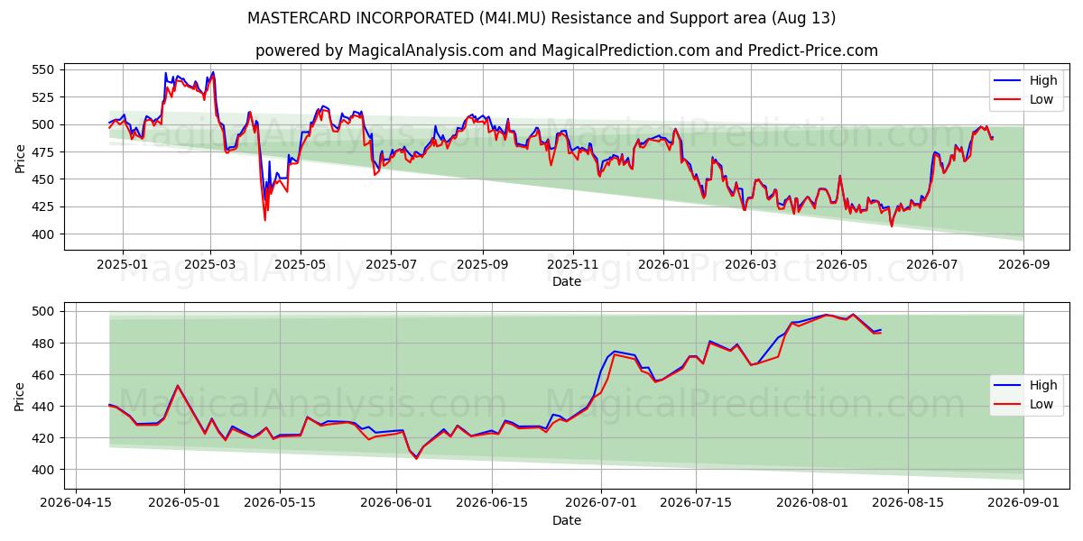  MASTERCARD INCORPORATED (M4I.MU) Support and Resistance area (12 Aug) 